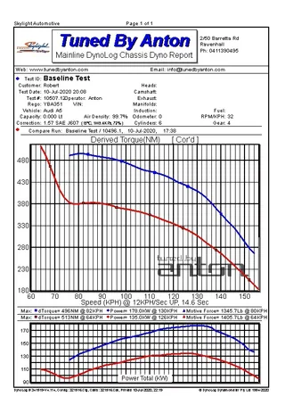 Audi A5 — Dyno screen