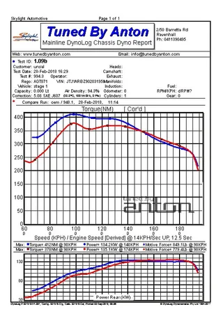 Lexus NX200T — Dyno screen