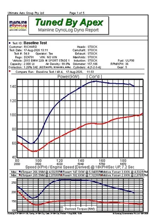 2015 BMW 220i M-SPORT STAGE 1: Dyno screen